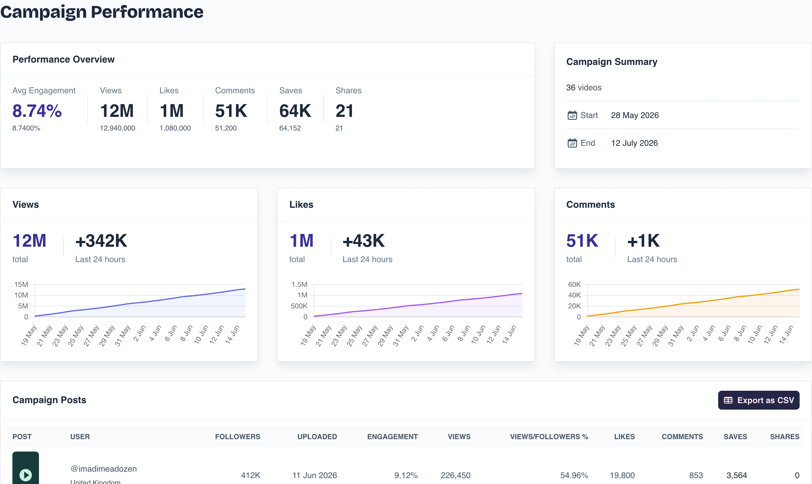 Tokchart campaign dashboard showing creator-post performance and campaign totals