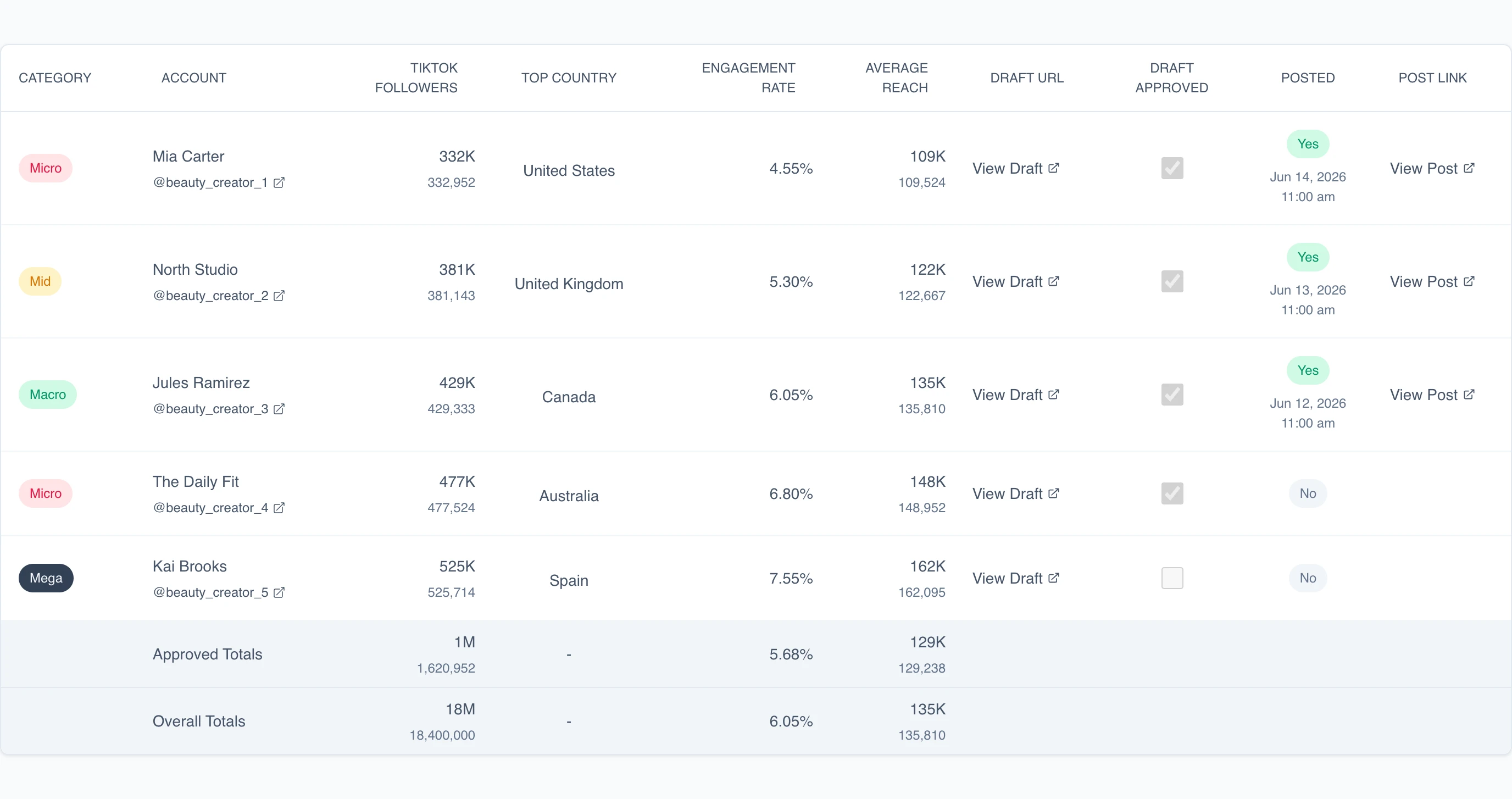 Tokchart roster showing proposed creators and their approval and posting progress