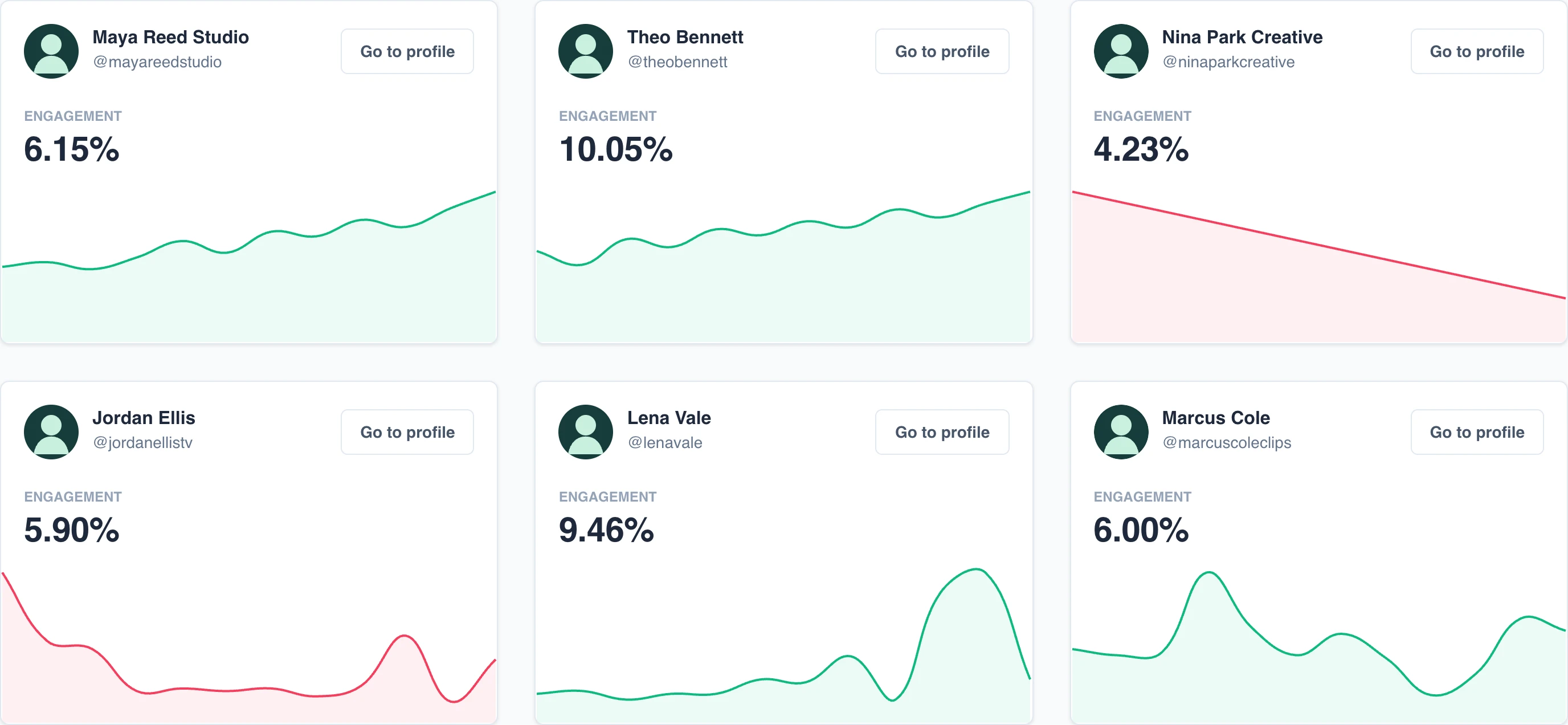 Tokchart tracked profiles dashboard showing creator cards and engagement trends