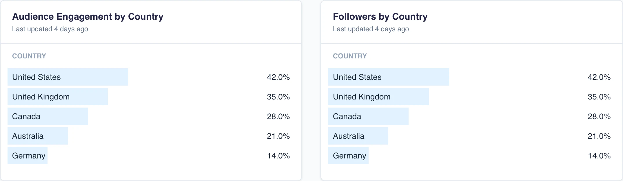 Tokchart Audience tab showing engagement and follower distribution by country